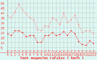 Courbe de la force du vent pour Belfort-Dorans (90)