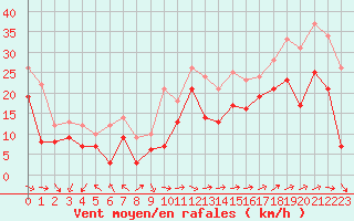 Courbe de la force du vent pour Marignane (13)