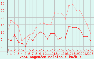 Courbe de la force du vent pour Dax (40)