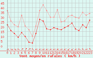 Courbe de la force du vent pour Cap Corse (2B)