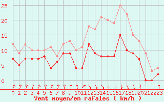 Courbe de la force du vent pour Auch (32)