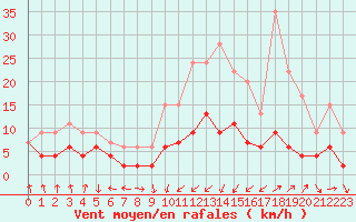 Courbe de la force du vent pour Auxerre-Perrigny (89)