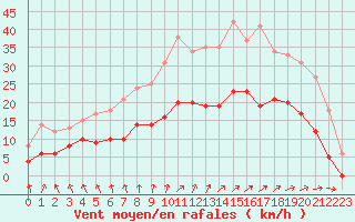 Courbe de la force du vent pour Angers-Marc (49)