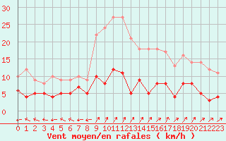 Courbe de la force du vent pour Guret Saint-Laurent (23)