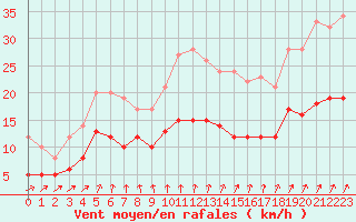 Courbe de la force du vent pour Tours (37)