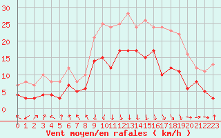Courbe de la force du vent pour Chambry / Aix-Les-Bains (73)