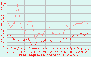 Courbe de la force du vent pour Mont-Aigoual (30)