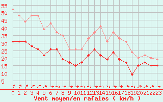 Courbe de la force du vent pour Port-en-Bessin (14)