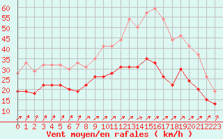 Courbe de la force du vent pour Metz-Nancy-Lorraine (57)