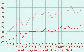 Courbe de la force du vent pour Ile de Groix (56)