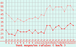 Courbe de la force du vent pour Boulogne (62)