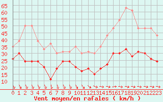 Courbe de la force du vent pour Le Talut - Belle-Ile (56)