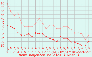 Courbe de la force du vent pour Ouessant (29)