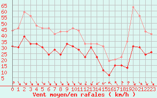 Courbe de la force du vent pour Cap Bar (66)