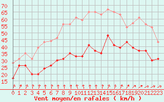 Courbe de la force du vent pour Ouessant (29)