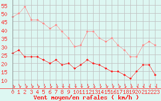 Courbe de la force du vent pour Ile d