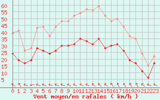 Courbe de la force du vent pour Ile de Groix (56)