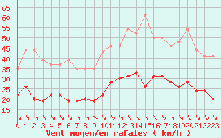 Courbe de la force du vent pour Landivisiau (29)