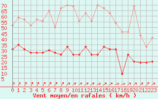 Courbe de la force du vent pour Romorantin (41)