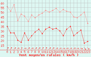 Courbe de la force du vent pour Cherbourg (50)