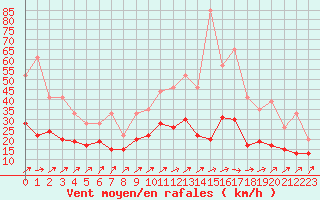 Courbe de la force du vent pour Alenon (61)