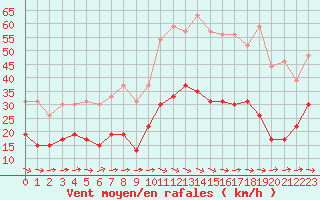 Courbe de la force du vent pour Le Luc - Cannet des Maures (83)