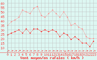 Courbe de la force du vent pour Evreux (27)