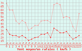 Courbe de la force du vent pour Ploumanac