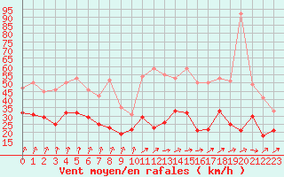 Courbe de la force du vent pour Dijon / Longvic (21)