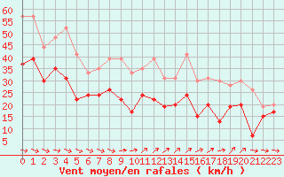 Courbe de la force du vent pour Cap Cpet (83)