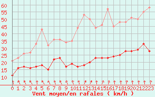 Courbe de la force du vent pour Port d