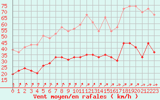 Courbe de la force du vent pour Le Havre - Octeville (76)