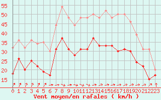 Courbe de la force du vent pour Vigie du Homet (50)