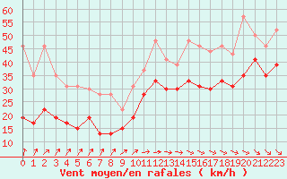 Courbe de la force du vent pour Brignogan (29)