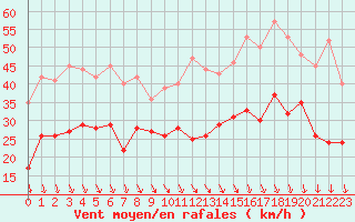 Courbe de la force du vent pour Le Touquet (62)