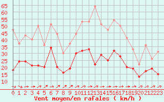 Courbe de la force du vent pour Saint-Brieuc (22)