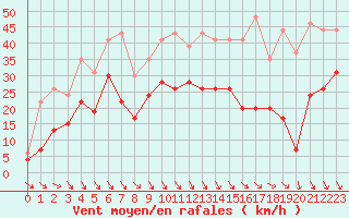 Courbe de la force du vent pour Le Touquet (62)