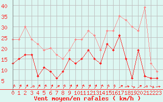 Courbe de la force du vent pour Orly (91)