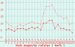 Courbe de la force du vent pour Saint-Brieuc (22)