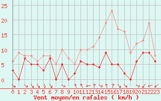 Courbe de la force du vent pour Beauvais (60)