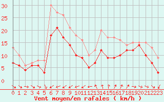 Courbe de la force du vent pour Cap Cpet (83)