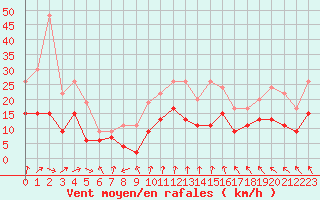 Courbe de la force du vent pour Bergerac (24)