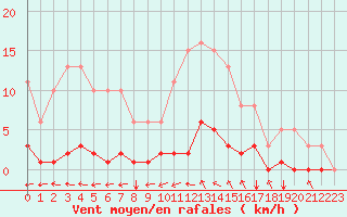 Courbe de la force du vent pour Nostang (56)