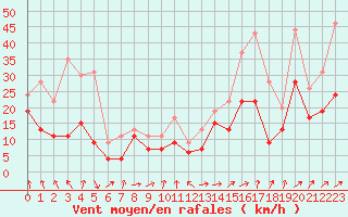 Courbe de la force du vent pour Pointe de Socoa (64)
