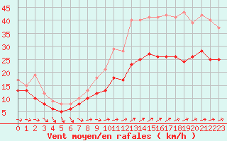 Courbe de la force du vent pour Porquerolles (83)