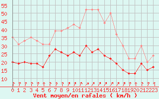 Courbe de la force du vent pour Dunkerque (59)