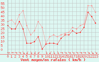 Courbe de la force du vent pour Ile de R - Saint-Clment-des-Baleines (17)