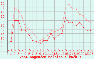 Courbe de la force du vent pour Ouessant (29)