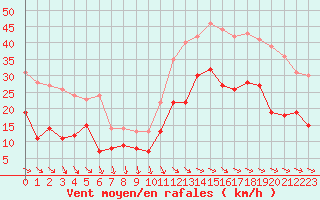 Courbe de la force du vent pour Rochefort Saint-Agnant (17)