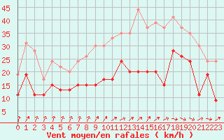 Courbe de la force du vent pour Dunkerque (59)